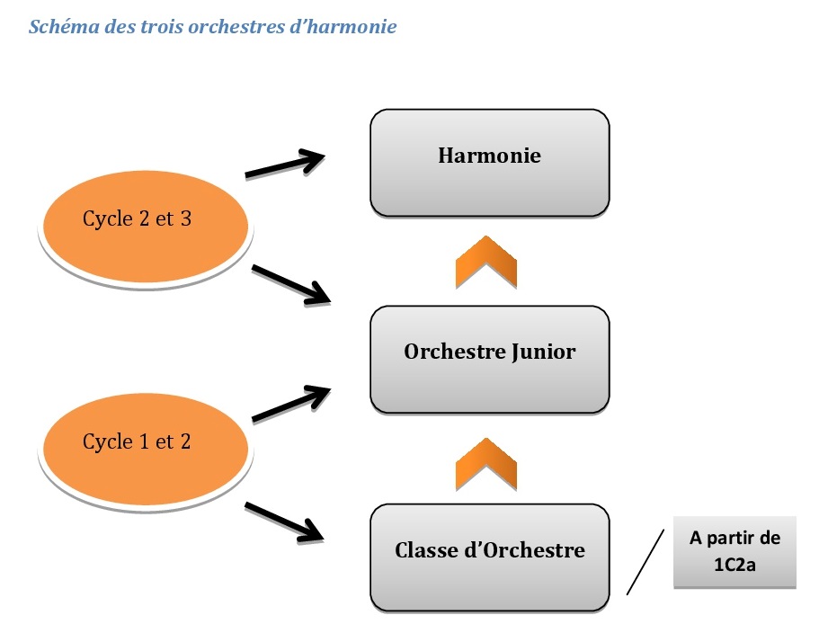schema orchestres